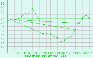 Courbe de l'humidit relative pour Llerena