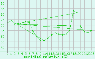 Courbe de l'humidit relative pour Kalmar Flygplats