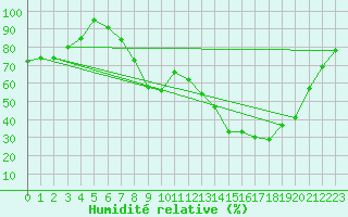 Courbe de l'humidit relative pour Figari (2A)