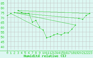 Courbe de l'humidit relative pour Locarno (Sw)