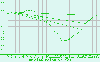 Courbe de l'humidit relative pour Grchen