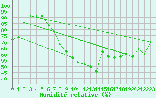 Courbe de l'humidit relative pour Lahr (All)