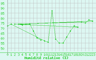 Courbe de l'humidit relative pour Allentsteig