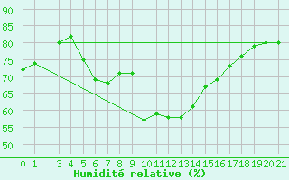 Courbe de l'humidit relative pour Famagusta Ammocho