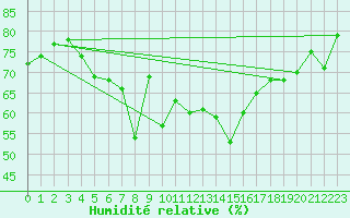 Courbe de l'humidit relative pour Ajaccio - Campo dell'Oro (2A)