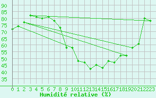 Courbe de l'humidit relative pour Ble - Binningen (Sw)