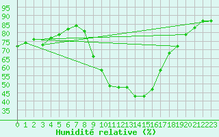 Courbe de l'humidit relative pour Soria (Esp)