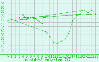 Courbe de l'humidit relative pour Chur-Ems