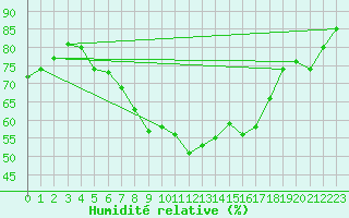 Courbe de l'humidit relative pour Cervena