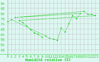 Courbe de l'humidit relative pour Ranua lentokentt