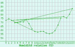 Courbe de l'humidit relative pour Chivenor