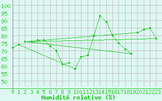Courbe de l'humidit relative pour Potsdam