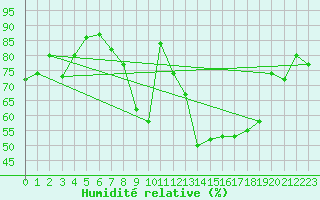 Courbe de l'humidit relative pour Le Puy - Loudes (43)