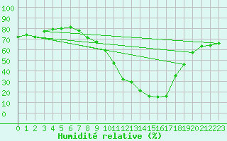 Courbe de l'humidit relative pour Ponferrada