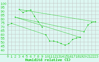 Courbe de l'humidit relative pour Lachen / Galgenen