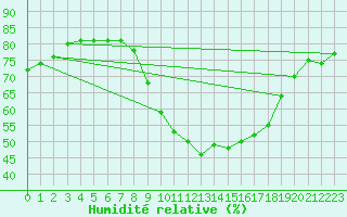 Courbe de l'humidit relative pour Roches Point