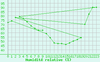 Courbe de l'humidit relative pour Reichenau / Rax