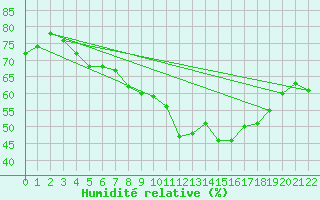Courbe de l'humidit relative pour Kuopio Ritoniemi