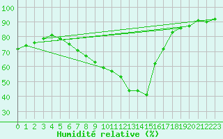 Courbe de l'humidit relative pour Gruissan (11)