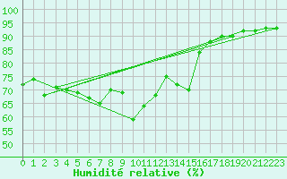 Courbe de l'humidit relative pour Alta Lufthavn