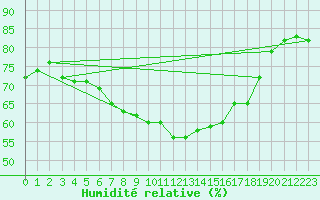 Courbe de l'humidit relative pour Ayamonte