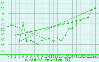 Courbe de l'humidit relative pour Le Havre - Octeville (76)
