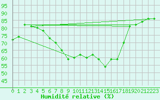 Courbe de l'humidit relative pour Zurich Town / Ville.