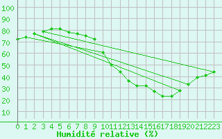 Courbe de l'humidit relative pour Sallles d'Aude (11)