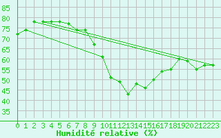 Courbe de l'humidit relative pour Kubschuetz, Kr. Baut