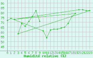 Courbe de l'humidit relative pour Alistro (2B)