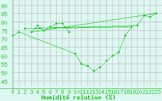 Courbe de l'humidit relative pour Andeer