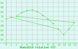 Courbe de l'humidit relative pour Allant - Nivose (73)