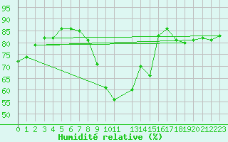 Courbe de l'humidit relative pour Wien / Hohe Warte