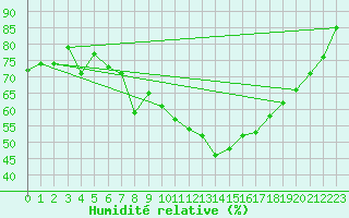 Courbe de l'humidit relative pour Grimentz (Sw)