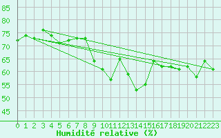 Courbe de l'humidit relative pour Les Marecottes