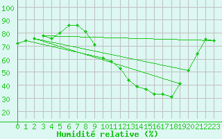 Courbe de l'humidit relative pour Grenoble/St-Etienne-St-Geoirs (38)