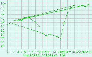 Courbe de l'humidit relative pour Schonungen-Mainberg
