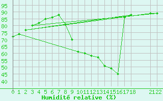Courbe de l'humidit relative pour Woluwe-Saint-Pierre (Be)