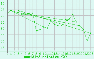 Courbe de l'humidit relative pour Patscherkofel