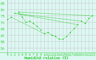 Courbe de l'humidit relative pour Buresjoen