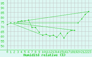 Courbe de l'humidit relative pour Capel Curig