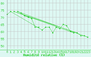 Courbe de l'humidit relative pour Feuerkogel