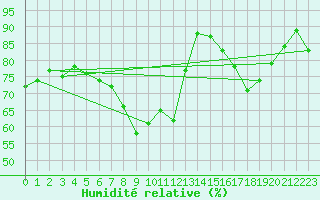 Courbe de l'humidit relative pour Zamosc