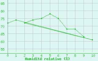 Courbe de l'humidit relative pour Funchal