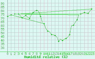 Courbe de l'humidit relative pour Salamanca / Matacan