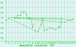 Courbe de l'humidit relative pour Hasvik