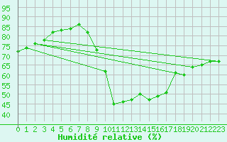 Courbe de l'humidit relative pour Gand (Be)