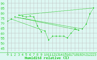 Courbe de l'humidit relative pour Sant Quint - La Boria (Esp)
