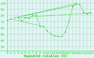 Courbe de l'humidit relative pour Weissfluhjoch