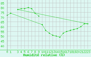 Courbe de l'humidit relative pour Essen